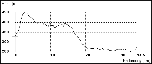 Höhenschnitt