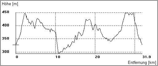 Höhenschnitt