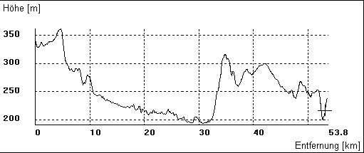 Höhenschnitt